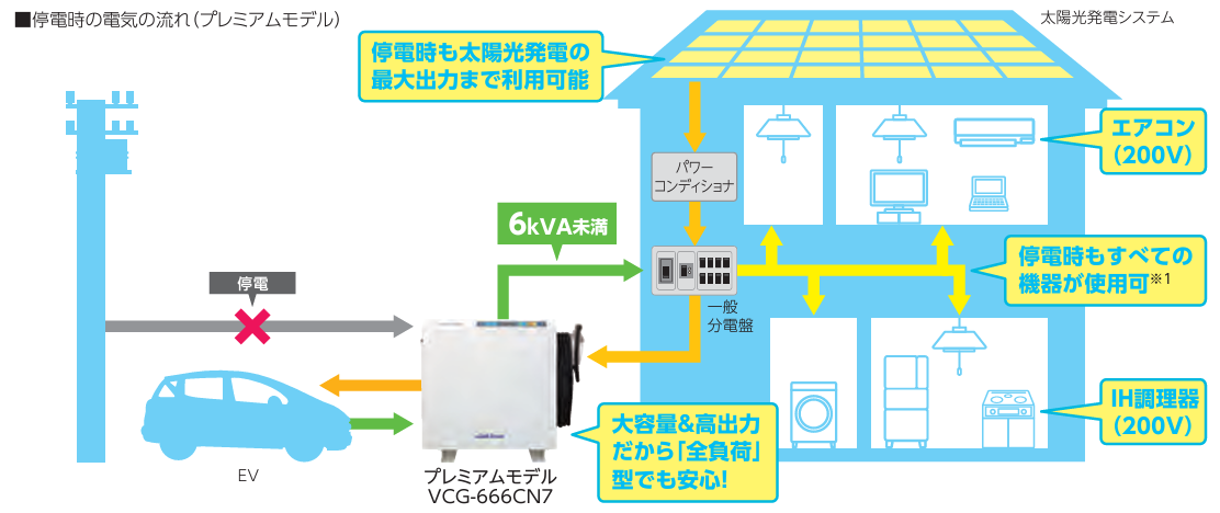 ニチコン公式 停電時の電気の流れプレミアムモデルの場合
