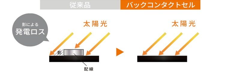 ハンファジャパン　低照度での発電性能の図解