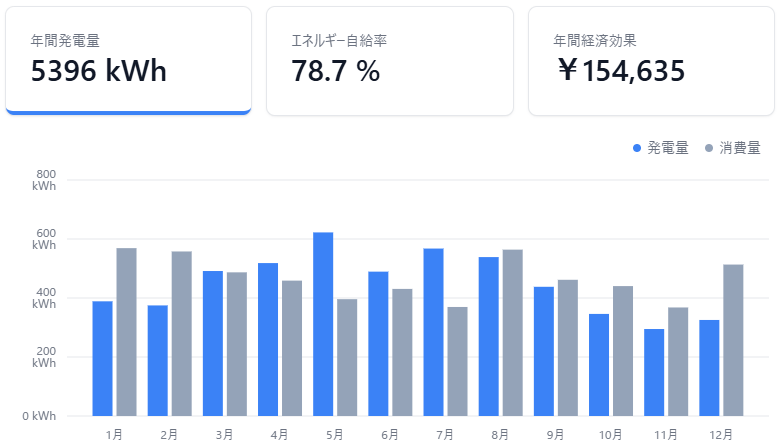 太陽光と蓄電池導入の年間経済効果グラフ