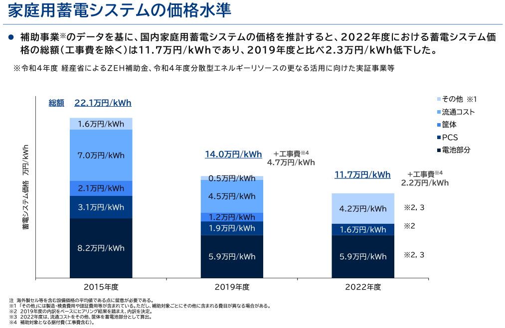 三菱総合研究所による家庭用蓄電システムの価格水準の画像