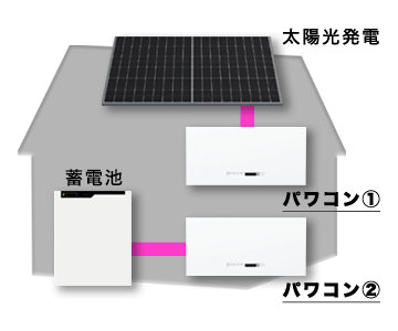 単機能型蓄電池の機器構成