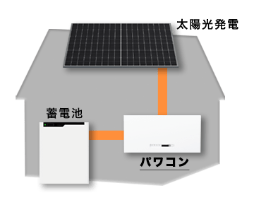 ハイブリッド型蓄電池の機器構成