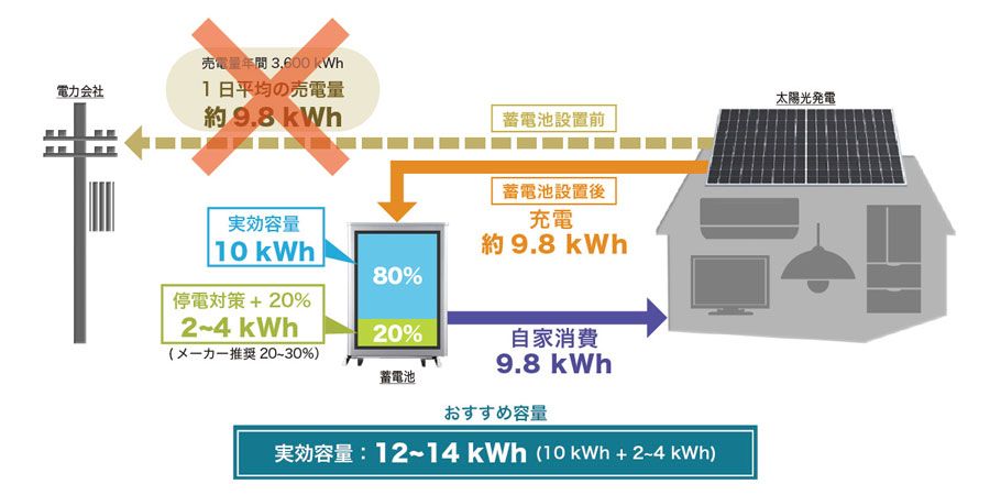 買電量から蓄電容量を選ぶ場合の図解