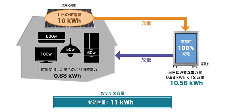 災害対策に備えて蓄電容量を選ぶ場合の図解